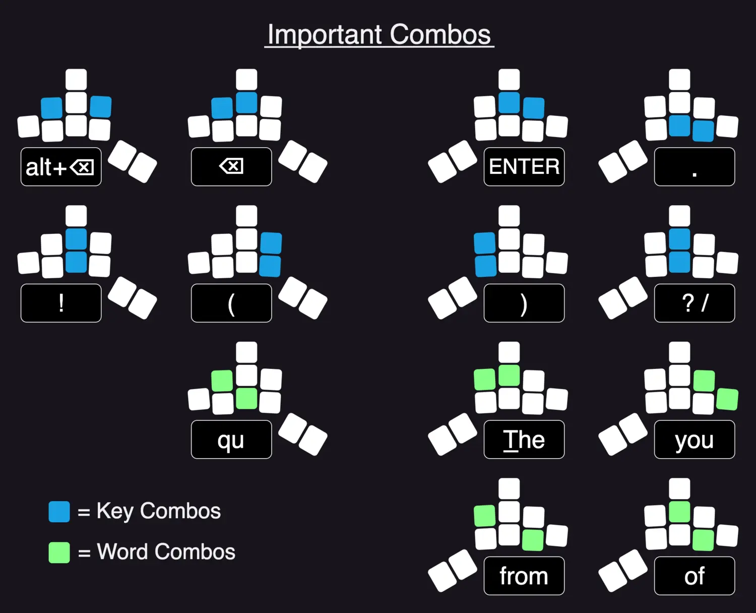 infographic showing the key combos for typing on the Fulcrum Keyboard