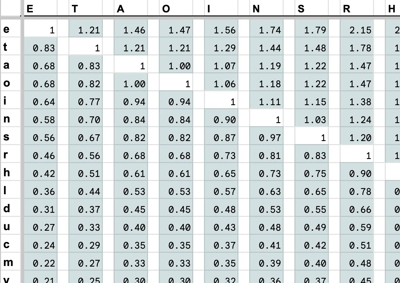 screenshot of a spreadsheet showing frequency analysis normalized to each letter.